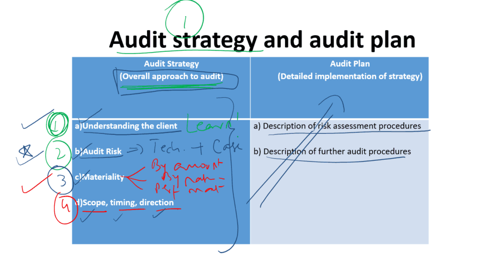 Audit strategy and audit plan