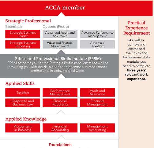 ACCA Member acca qualification